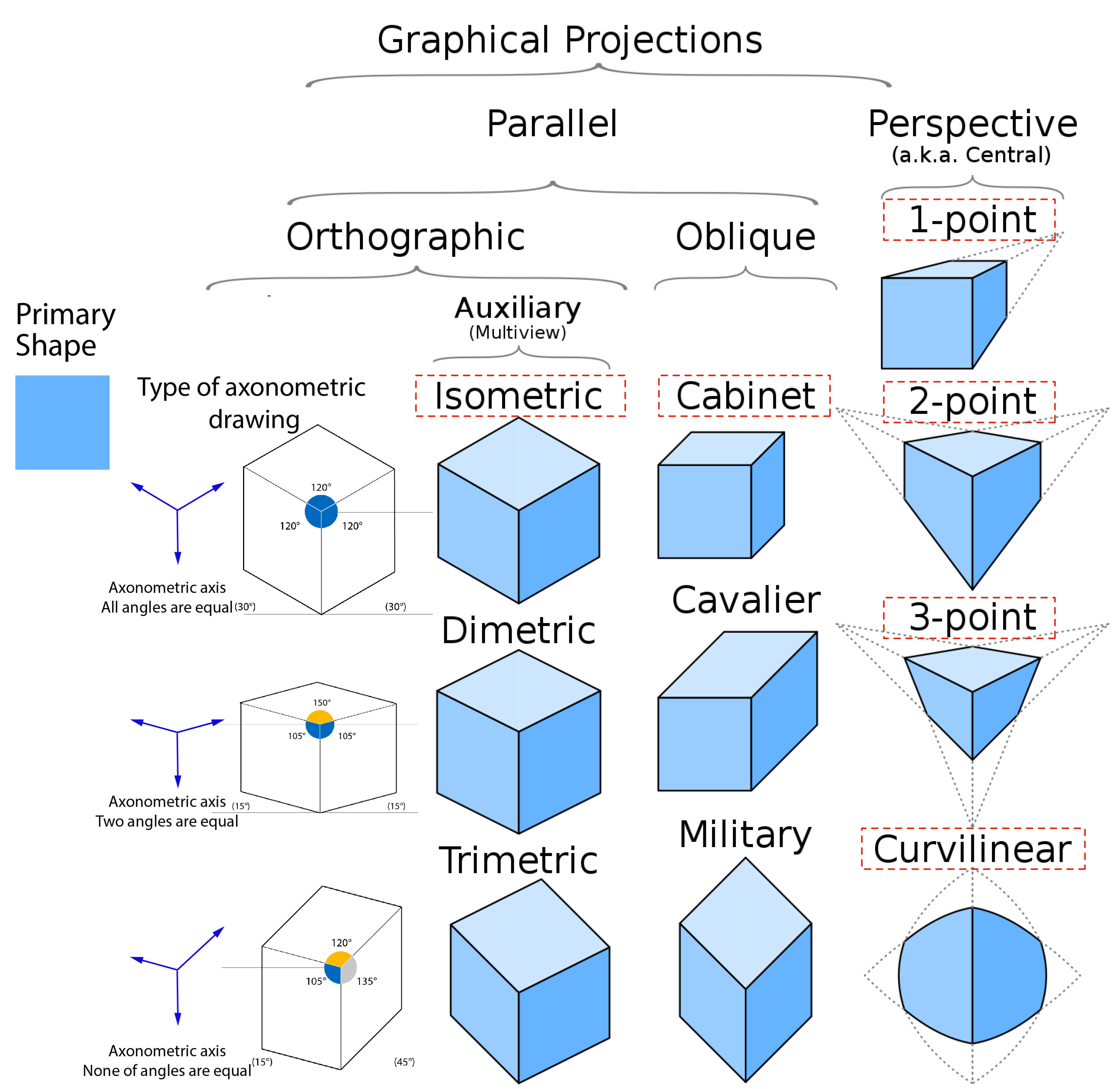 Parallel Projection And Perspective Drawings Poradora